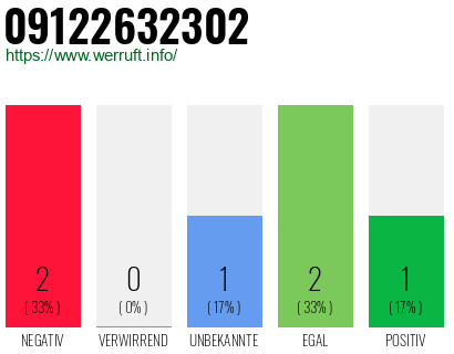 Rufnummer 09122632302 Telefonnummer 09122632302