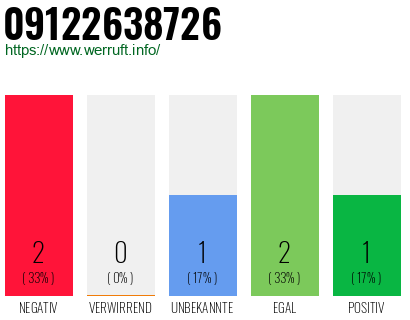 Rufnummer 09122638726 Telefonnummer 09122638726