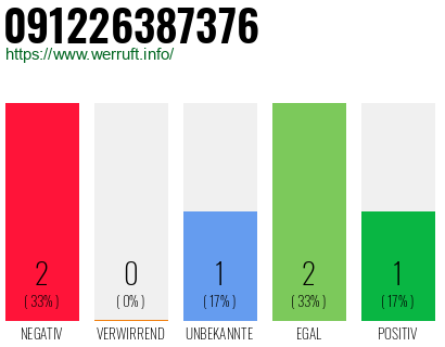 Rufnummer 091226387376 Telefonnummer 091226387376