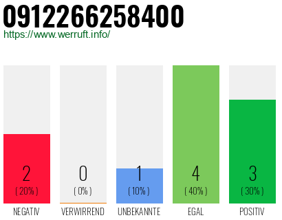 Rufnummer 0912266258400 Telefonnummer 0912266258400