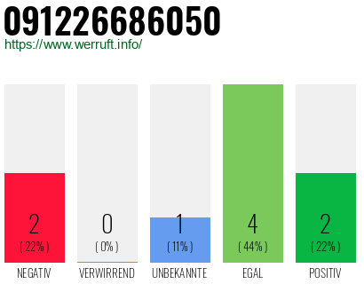 Rufnummer 091226686050 Telefonnummer 091226686050