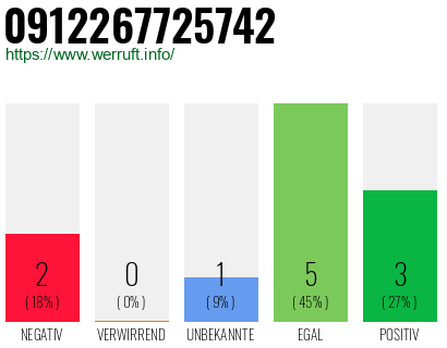 Rufnummer 0912267725742 Telefonnummer 0912267725742