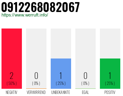 Rufnummer 0912268082067 Telefonnummer 0912268082067