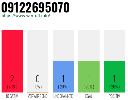 Rufnummer 09122695070 Telefonnummer 09122695070