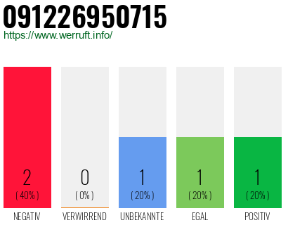 Rufnummer 091226950715 Telefonnummer 091226950715