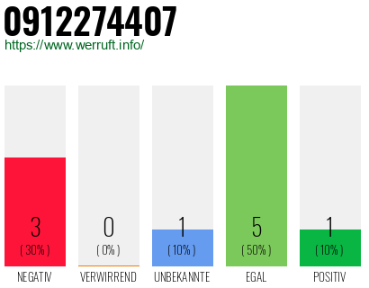 Rufnummer 0912274407 Telefonnummer 0912274407