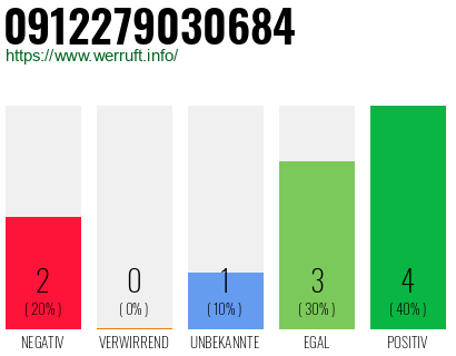 Telefonnummer 0912279030684