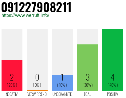 Rufnummer 091227908211 Telefonnummer 091227908211
