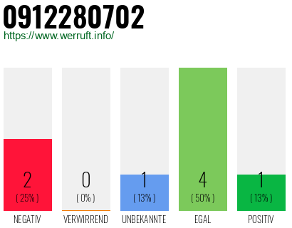 Rufnummer 0912280702 Telefonnummer 0912280702