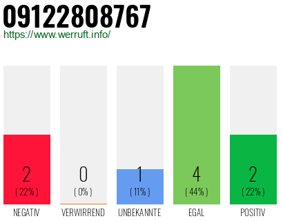 Rufnummer 09122808767 Telefonnummer 09122808767