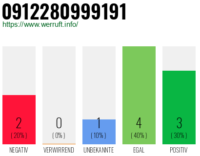 Rufnummer 0912280999191 Telefonnummer 0912280999191
