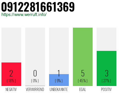 Rufnummer 0912281661369 Telefonnummer 0912281661369