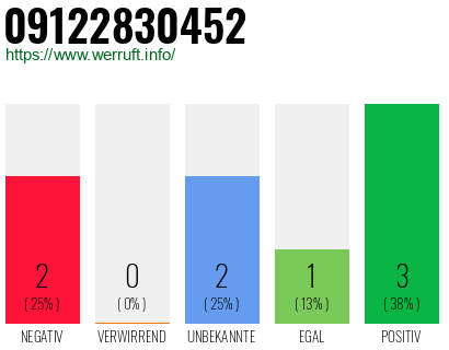 Rufnummer 09122830452 Telefonnummer 09122830452