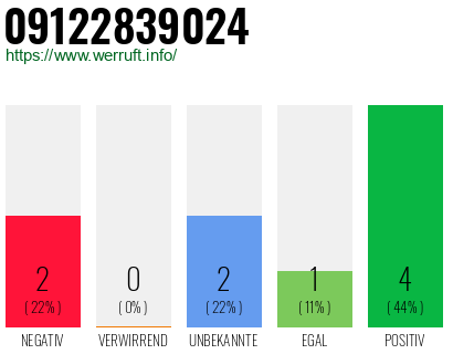 Rufnummer 09122839024 Telefonnummer 09122839024