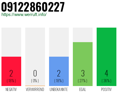 Rufnummer 09122860227 Telefonnummer 09122860227