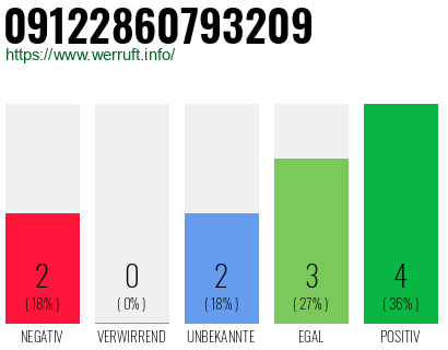 Rufnummer 09122860793209 Telefonnummer 09122860793209