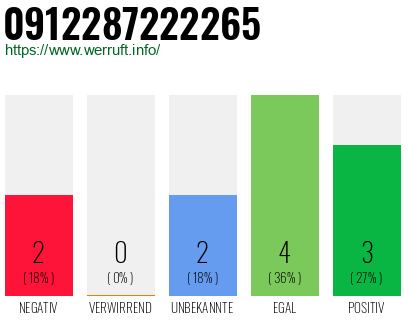 Rufnummer 0912287222265 Telefonnummer 0912287222265