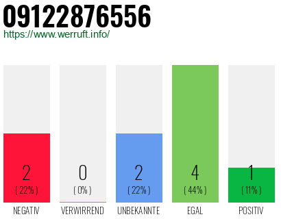 Rufnummer 09122876556 Telefonnummer 09122876556
