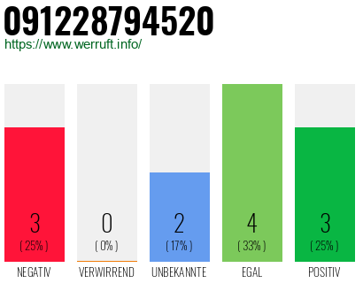 Rufnummer 091228794520 Telefonnummer 091228794520