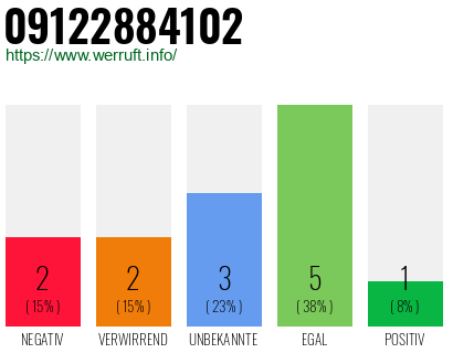 Rufnummer 09122884102 Telefonnummer 09122884102