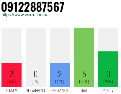 Rufnummer 09122887567 Telefonnummer 09122887567