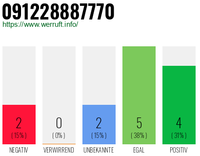 Rufnummer 091228887770 Telefonnummer 091228887770
