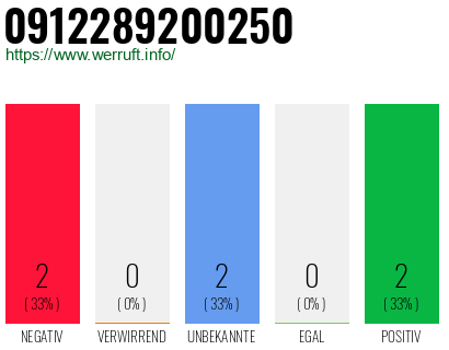 Rufnummer 0912289200250 Telefonnummer 0912289200250
