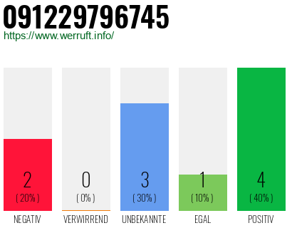 Rufnummer 091229796745 Telefonnummer 091229796745