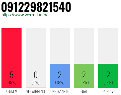 Rufnummer 091229821540 Telefonnummer 091229821540