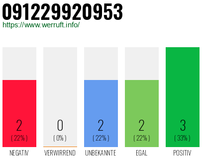 Rufnummer 091229920953 Telefonnummer 091229920953