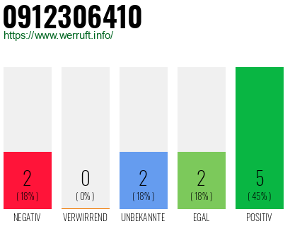Rufnummer 0912306410 Telefonnummer 0912306410