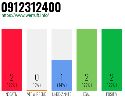 Rufnummer 0912312400 Telefonnummer 0912312400