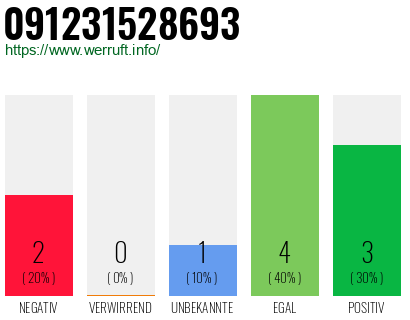 Rufnummer 091231528693 Telefonnummer 091231528693
