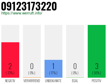 Rufnummer 09123173220 Telefonnummer 09123173220