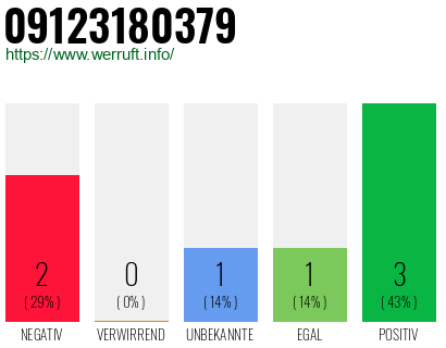 Rufnummer 09123180379 Telefonnummer 09123180379