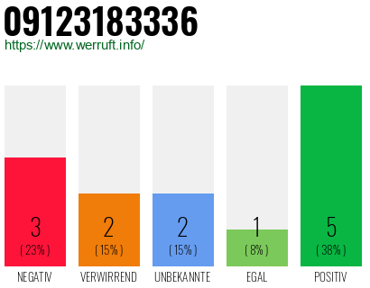 Rufnummer 09123183336 Telefonnummer 09123183336