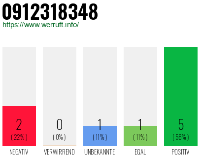 Rufnummer 0912318348 Telefonnummer 0912318348