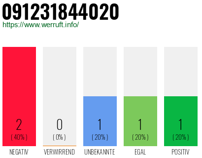 Rufnummer 091231844020 Telefonnummer 091231844020