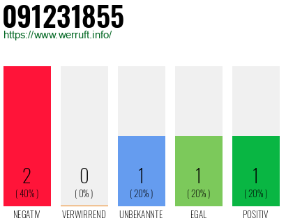 Rufnummer 091231855 Telefonnummer 091231855