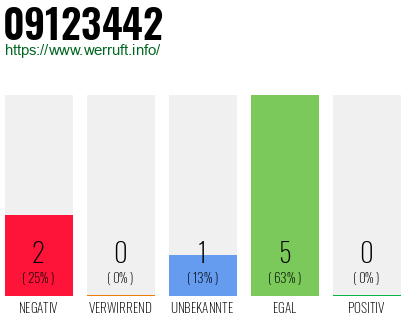 Rufnummer 09123442 Telefonnummer 09123442