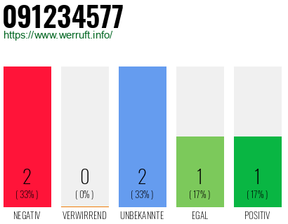 Rufnummer 091234577 Telefonnummer 091234577