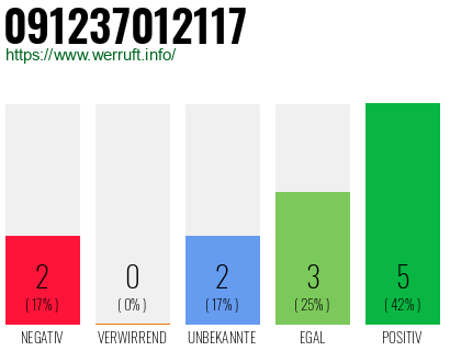 Rufnummer 091237012117 Telefonnummer 091237012117
