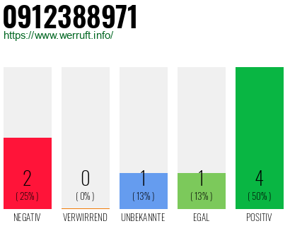 Rufnummer 0912388971 Telefonnummer 0912388971