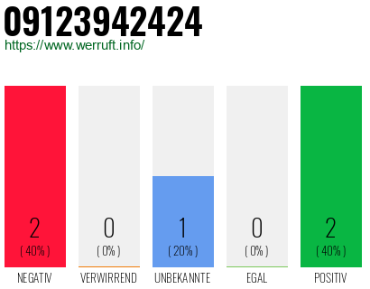 Rufnummer 09123942424 Telefonnummer 09123942424