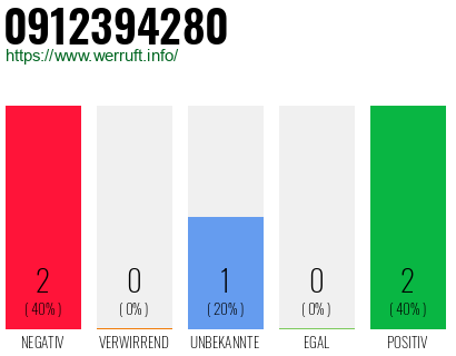 Rufnummer 0912394280 Telefonnummer 0912394280