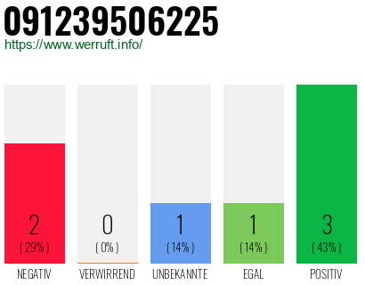 Rufnummer 091239506225 Telefonnummer 091239506225