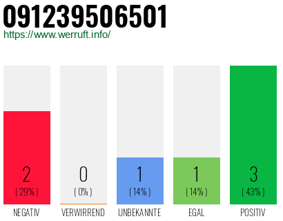 Rufnummer 091239506501 Telefonnummer 091239506501