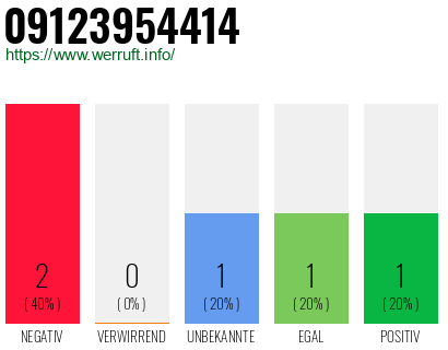 Rufnummer 09123954414 Telefonnummer 09123954414