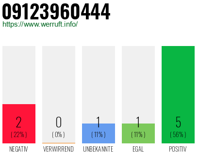 Rufnummer 09123960444 Telefonnummer 09123960444