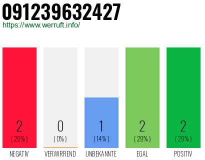 Rufnummer 091239632427 Telefonnummer 091239632427